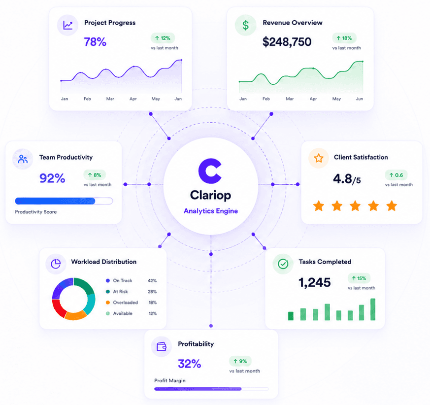 Clariop analytics dashboard showing project progress, revenue overview, team productivity, client satisfaction, workload distribution, tasks completed, and profitability charts