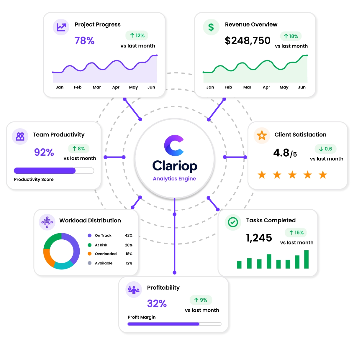 Clariop analytics dashboard showing project progress, revenue overview, team productivity, client satisfaction, workload distribution, tasks completed, and profitability charts