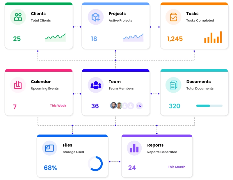 Clariop connected workspace showing clients, projects, tasks, calendar, team, documents, files, and reports modules linked together